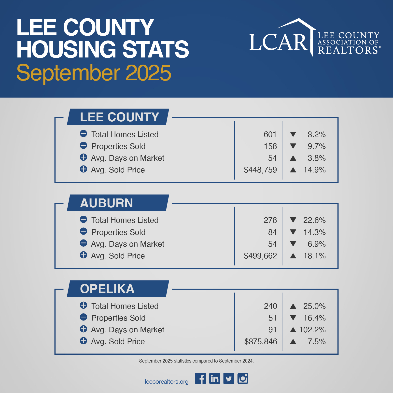 September 2025 Lee County Residential Stats